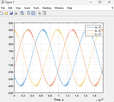 Phase currents from Dynamic DQ Analysis