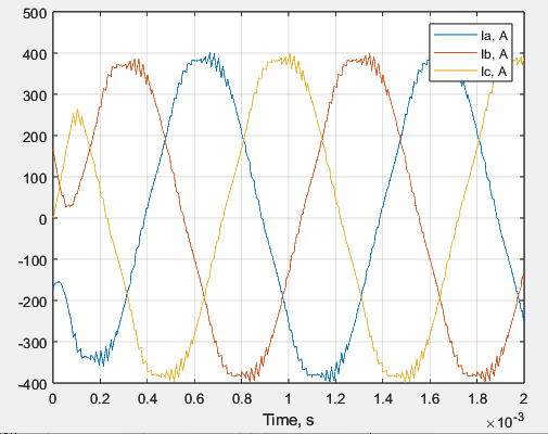 Phase current curves (PWM)