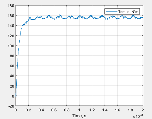 Torque curve (PWM)