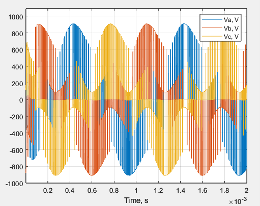 Stator winding voltage curves (PWM)