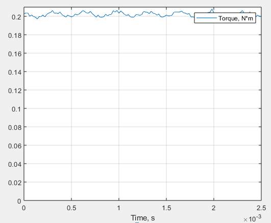 MotorXP Dynamic FEA torque for 15 mm magnets