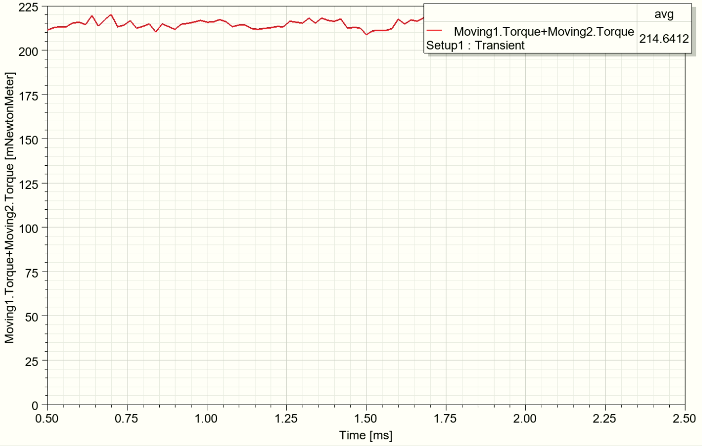 Ansys Maxwell 3D torque for 15 mm magnets