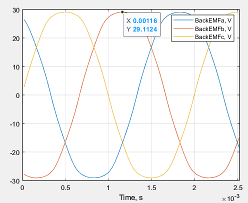 MotorXP Dynamic FEA no-load back-EMF for 20 mm magnets