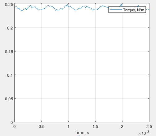 MotorXP Dynamic FEA torque for 20 mm magnets