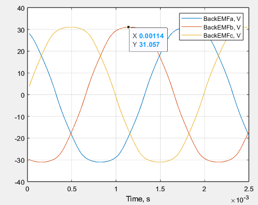 MotorXP Dynamic FEA no-load back-EMF for 25 mm magnets