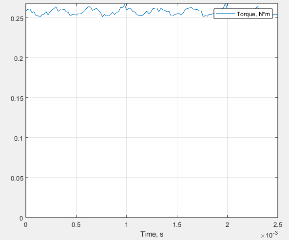 MotorXP Dynamic FEA torque for 25 mm magnets