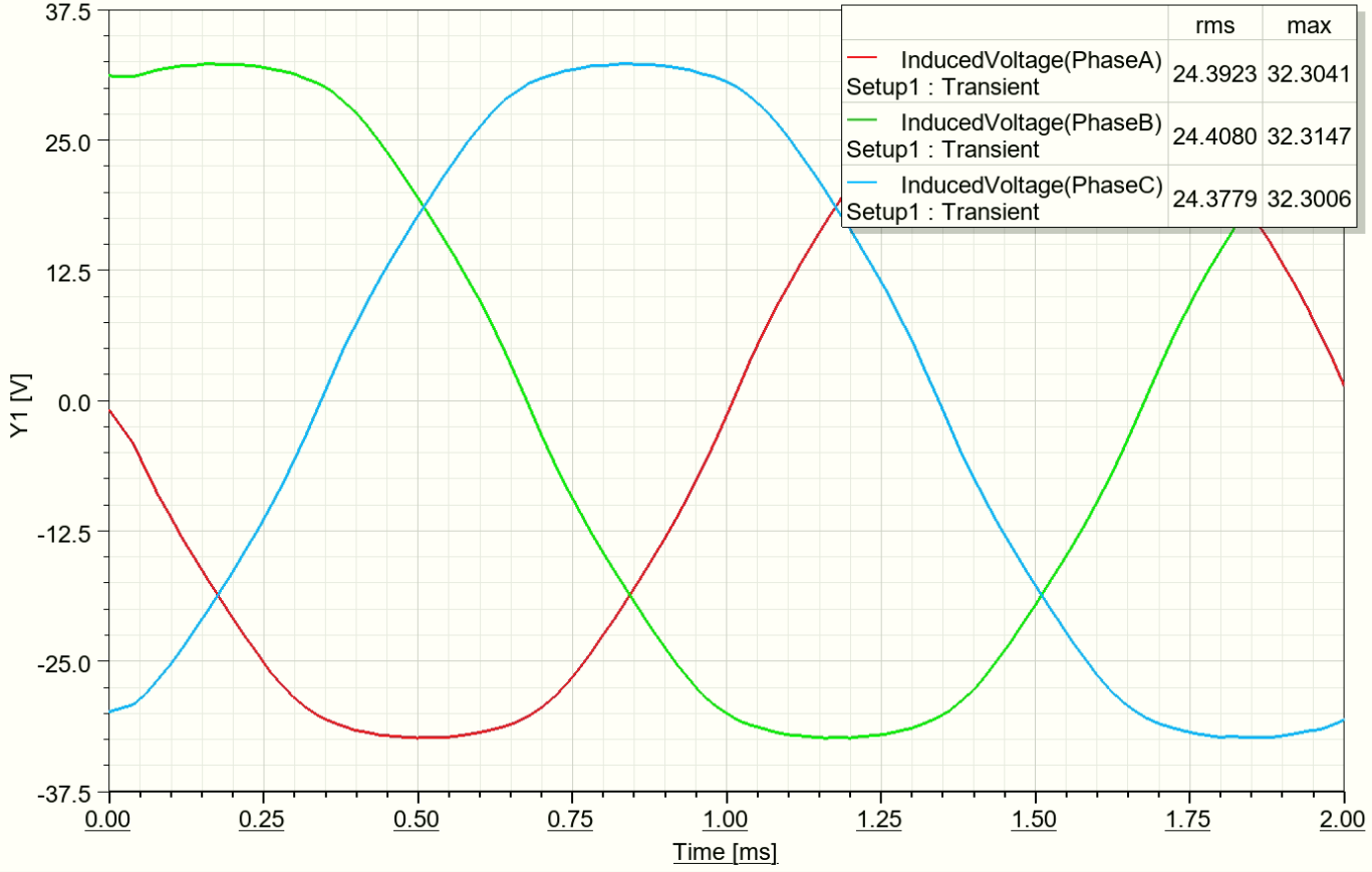 Ansys Maxwell 3D no-load back-EMF for 25 mm magnets